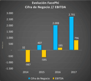 Evolución FacePhi